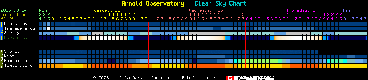Current forecast for Arnold Observatory Clear Sky Chart
