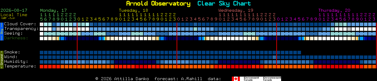 Current forecast for Arnold Observatory Clear Sky Chart