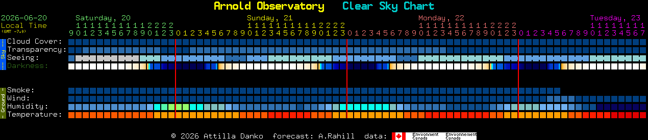 Current forecast for Arnold Observatory Clear Sky Chart