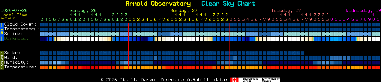 Current forecast for Arnold Observatory Clear Sky Chart