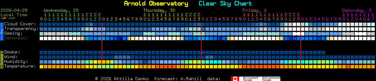 Current forecast for Arnold Observatory Clear Sky Chart