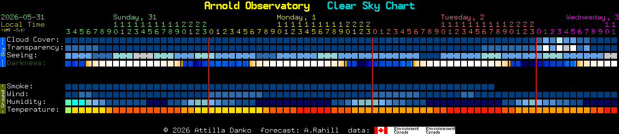 Current forecast for Arnold Observatory Clear Sky Chart
