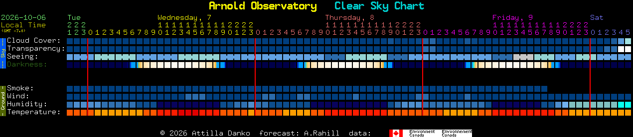 Current forecast for Arnold Observatory Clear Sky Chart