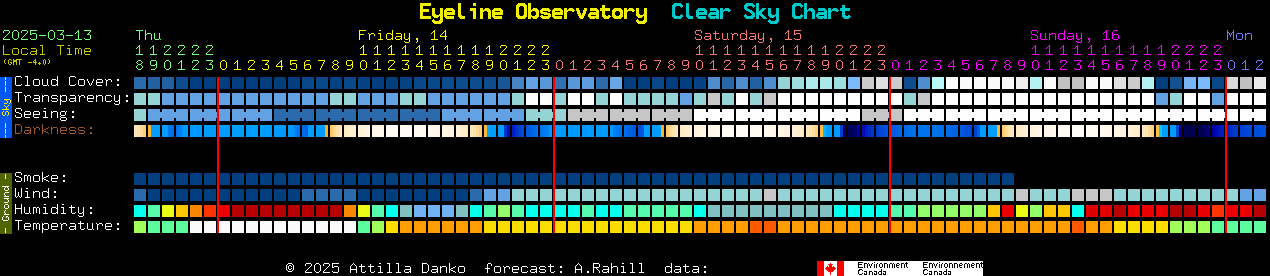 Current forecast for Eyeline Observatory Clear Sky Chart