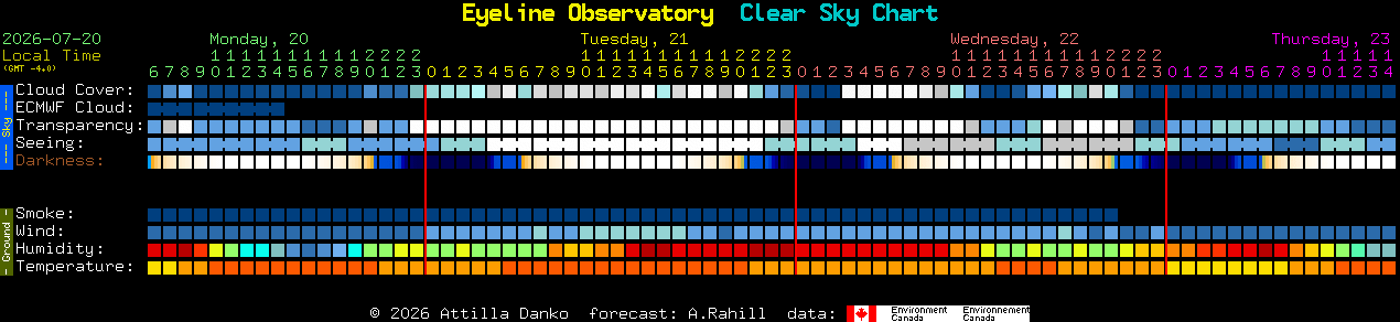 Current forecast for Eyeline Observatory Clear Sky Chart