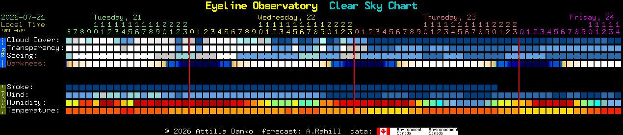 Current forecast for Eyeline Observatory Clear Sky Chart