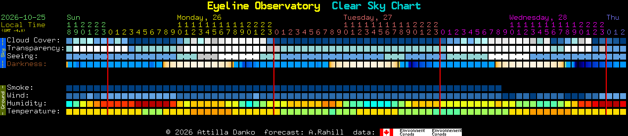Current forecast for Eyeline Observatory Clear Sky Chart