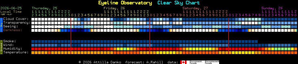 Current forecast for Eyeline Observatory Clear Sky Chart