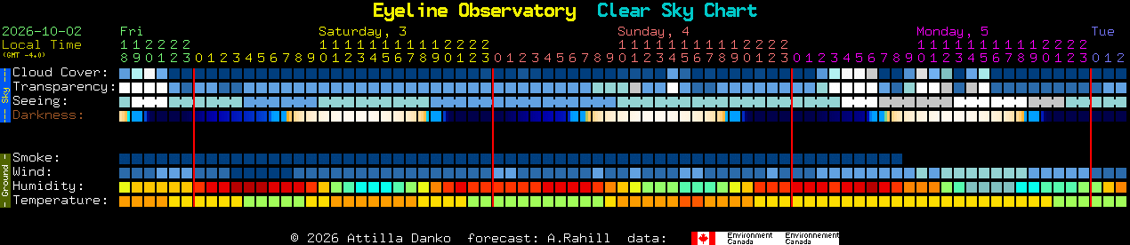Current forecast for Eyeline Observatory Clear Sky Chart
