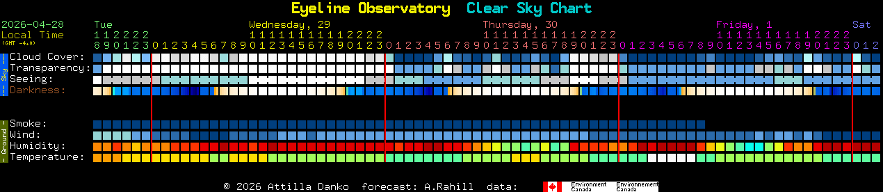 Current forecast for Eyeline Observatory Clear Sky Chart