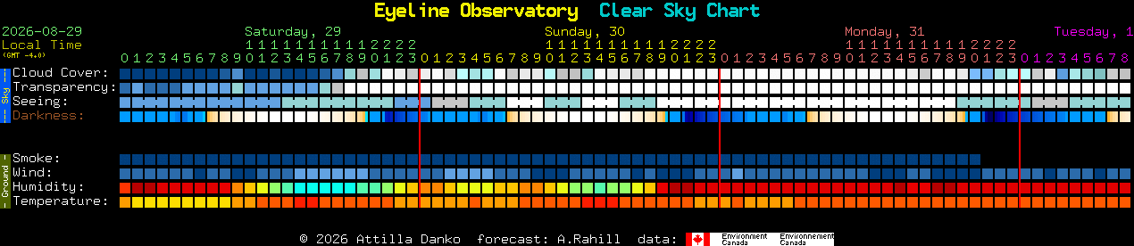 Current forecast for Eyeline Observatory Clear Sky Chart