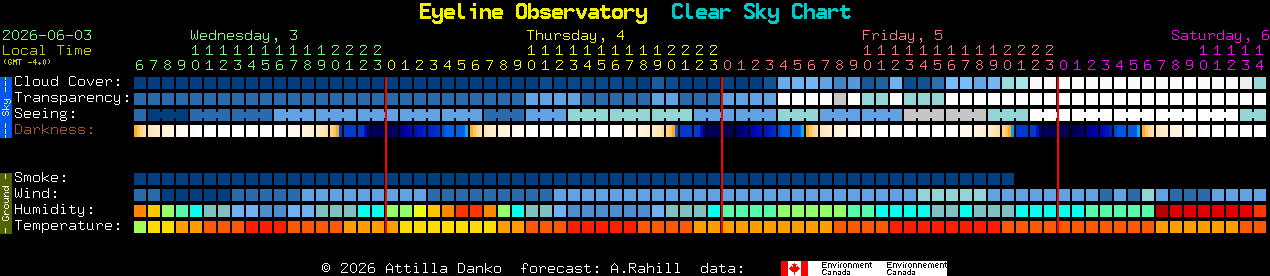 Current forecast for Eyeline Observatory Clear Sky Chart