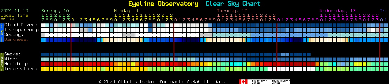 Current forecast for Eyeline Observatory Clear Sky Chart