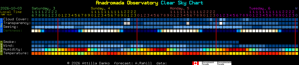 Current forecast for Anadromada Observatory Clear Sky Chart