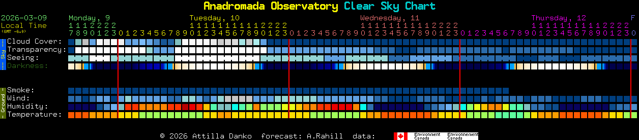 Current forecast for Anadromada Observatory Clear Sky Chart
