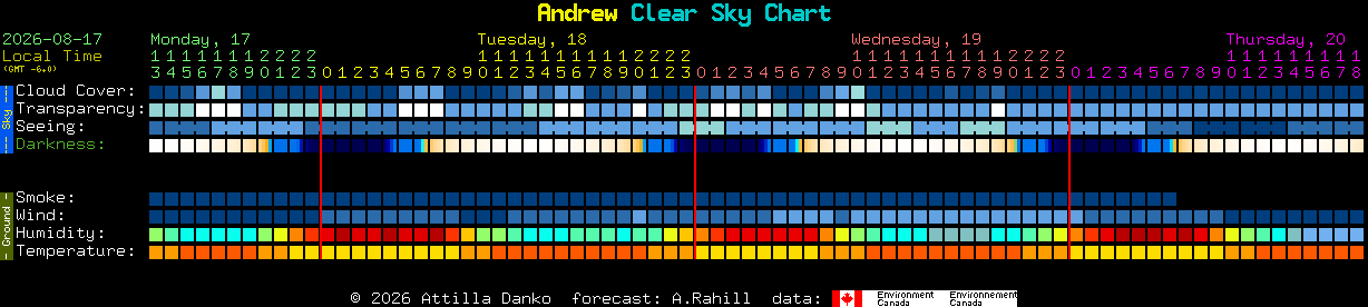 Current forecast for Andrew Clear Sky Chart