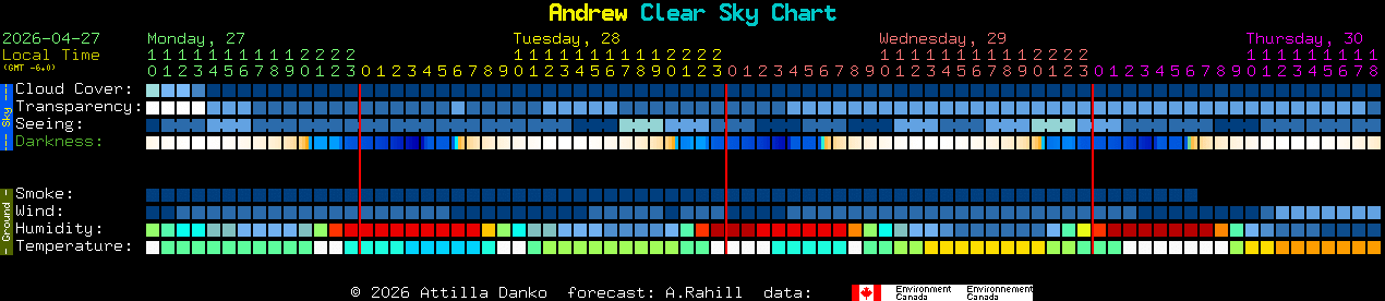 Current forecast for Andrew Clear Sky Chart
