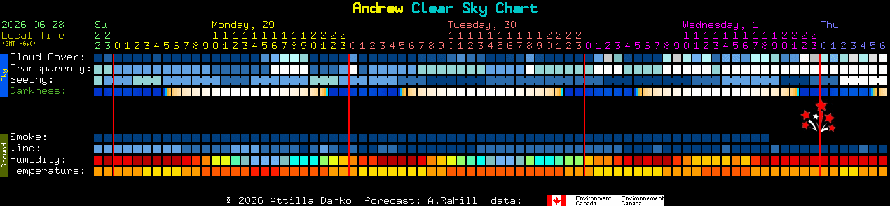 Current forecast for Andrew Clear Sky Chart