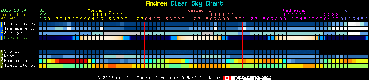 Current forecast for Andrew Clear Sky Chart