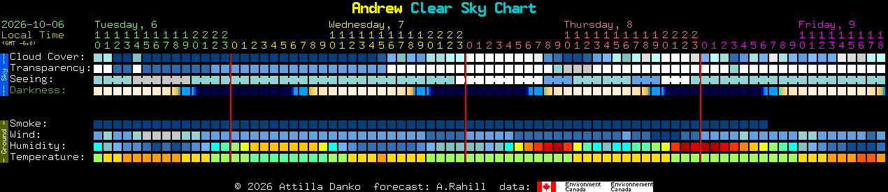 Current forecast for Andrew Clear Sky Chart