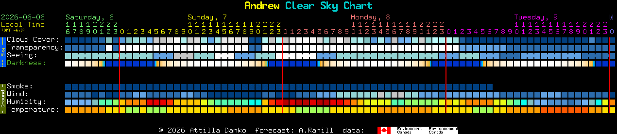 Current forecast for Andrew Clear Sky Chart