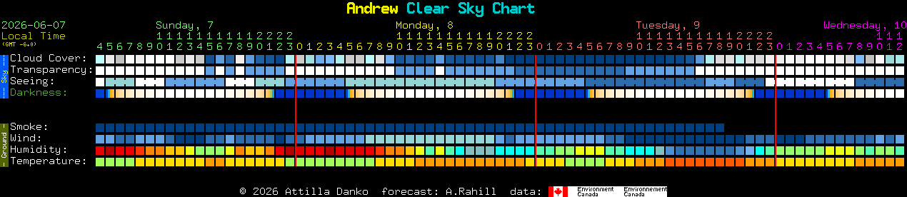 Current forecast for Andrew Clear Sky Chart