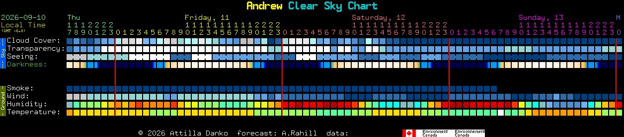 Current forecast for Andrew Clear Sky Chart