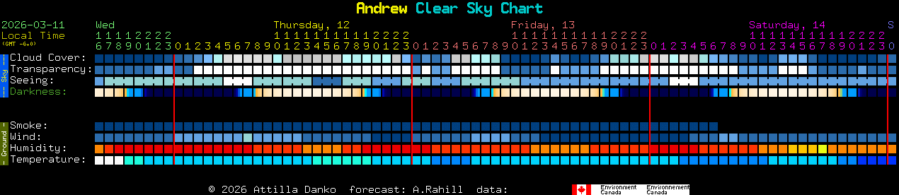Current forecast for Andrew Clear Sky Chart