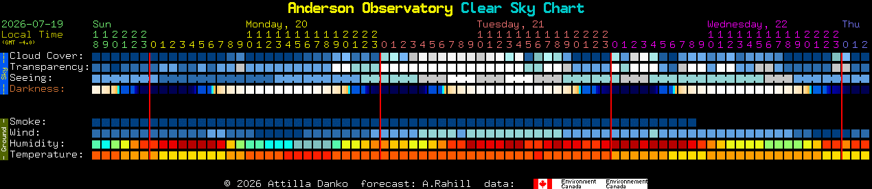 Current forecast for Anderson Observatory Clear Sky Chart