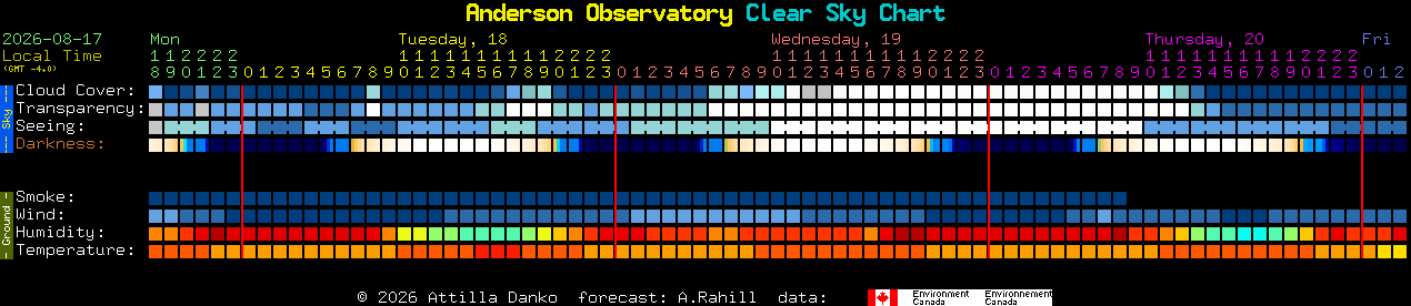 Current forecast for Anderson Observatory Clear Sky Chart