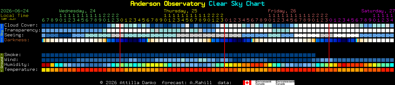 Current forecast for Anderson Observatory Clear Sky Chart