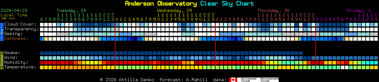Current forecast for Anderson Observatory Clear Sky Chart