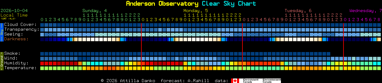 Current forecast for Anderson Observatory Clear Sky Chart