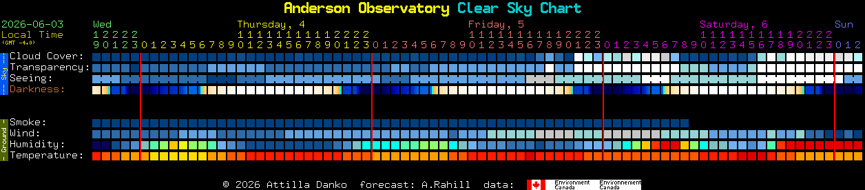 Current forecast for Anderson Observatory Clear Sky Chart