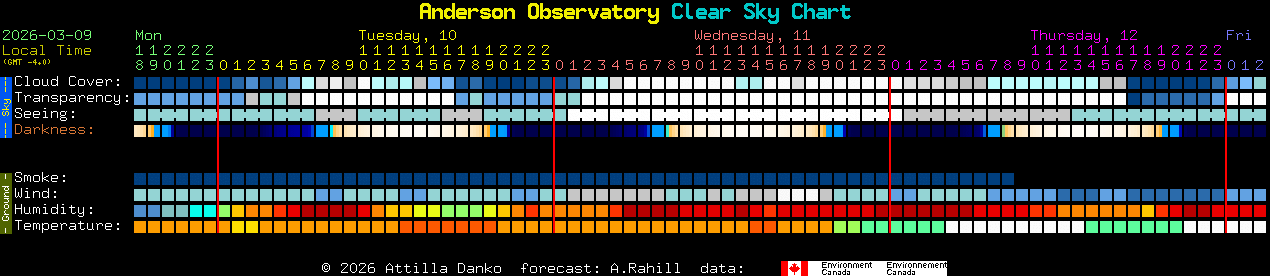 Current forecast for Anderson Observatory Clear Sky Chart