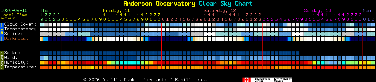 Current forecast for Anderson Observatory Clear Sky Chart