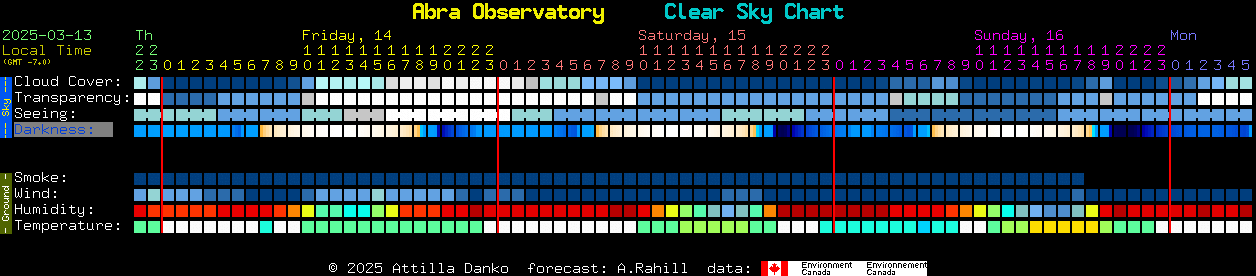 Current forecast for Abra Observatory Clear Sky Chart