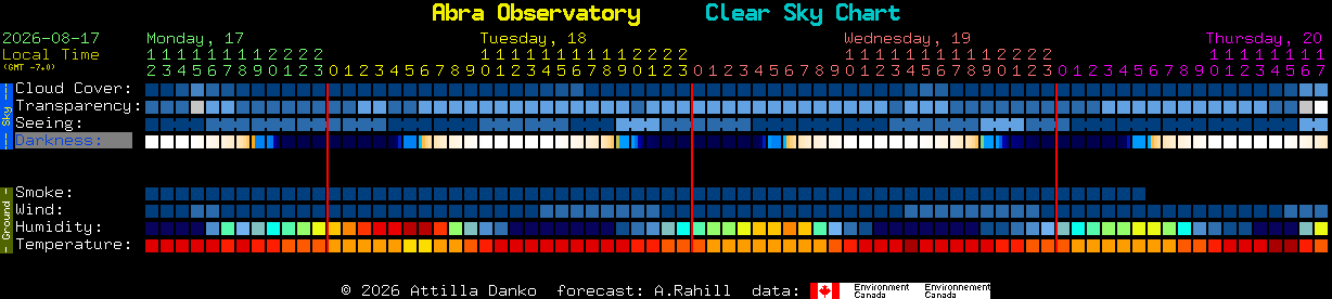 Current forecast for Abra Observatory Clear Sky Chart