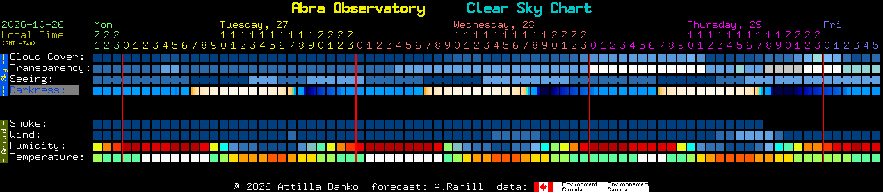 Current forecast for Abra Observatory Clear Sky Chart