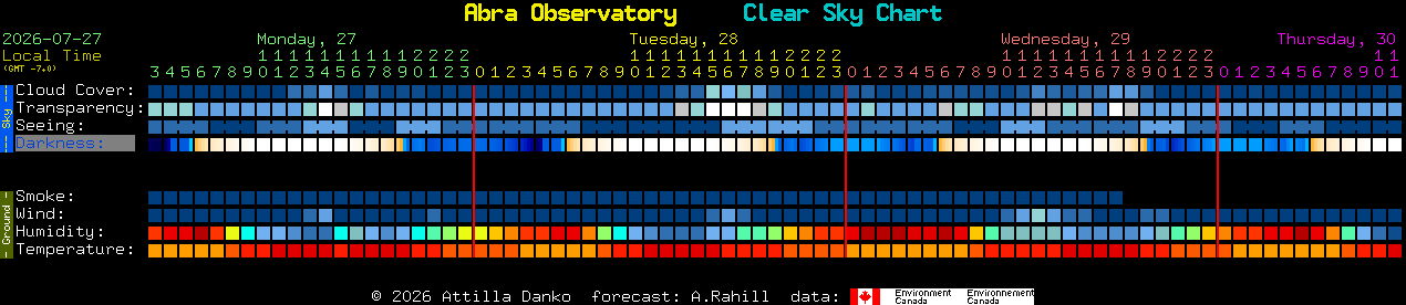 Current forecast for Abra Observatory Clear Sky Chart
