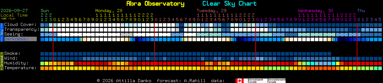 Current forecast for Abra Observatory Clear Sky Chart