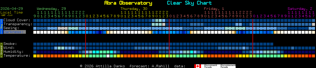Current forecast for Abra Observatory Clear Sky Chart