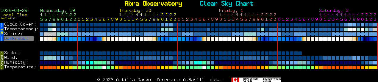 Current forecast for Abra Observatory Clear Sky Chart