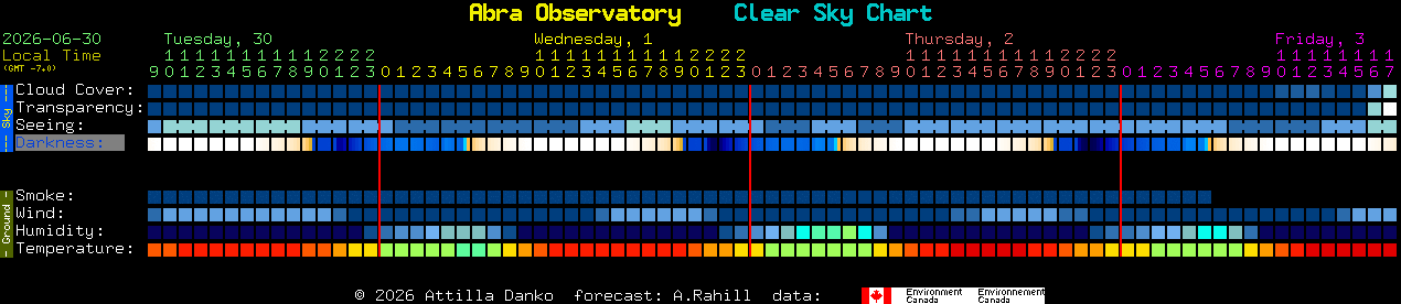 Current forecast for Abra Observatory Clear Sky Chart