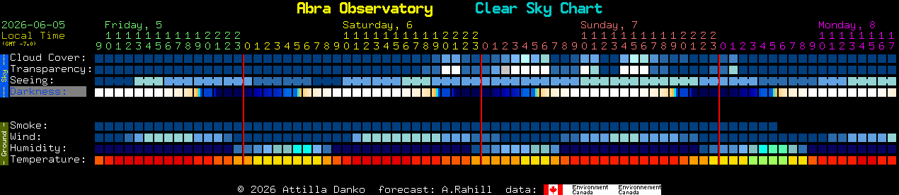 Current forecast for Abra Observatory Clear Sky Chart