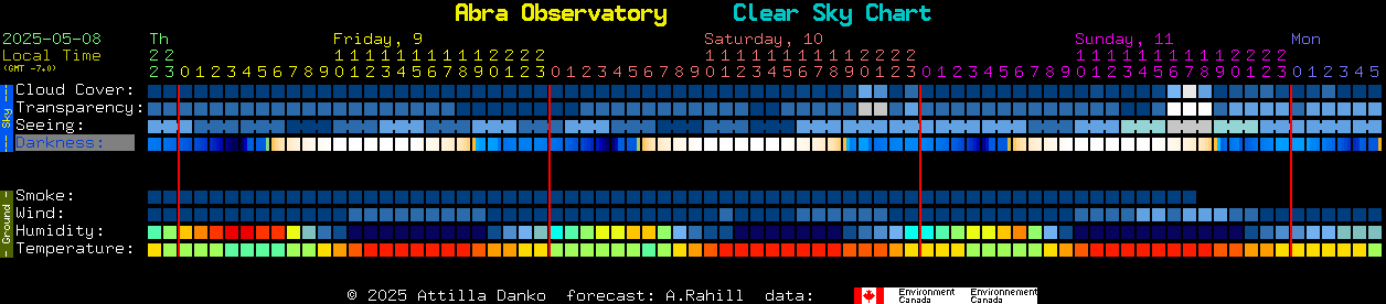 Current forecast for Abra Observatory Clear Sky Chart