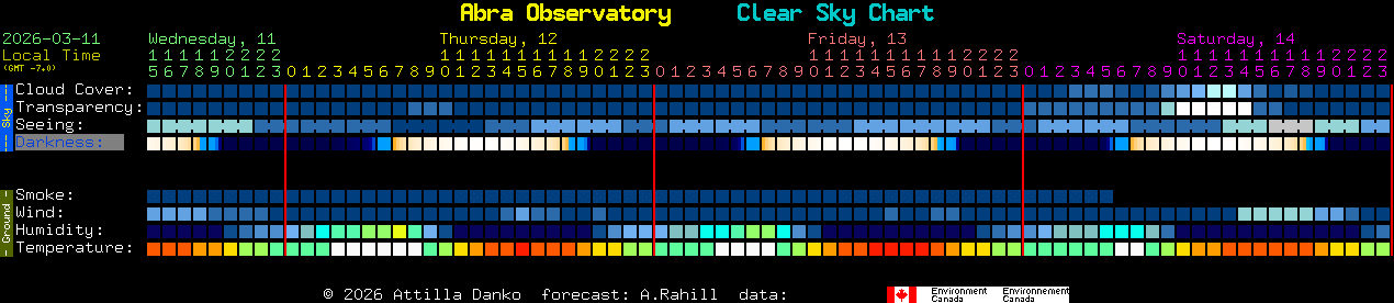 Current forecast for Abra Observatory Clear Sky Chart