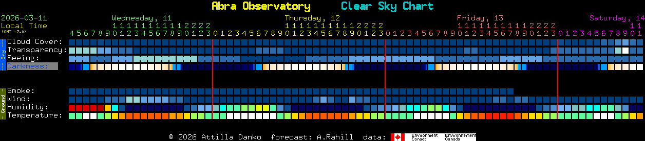 Current forecast for Abra Observatory Clear Sky Chart