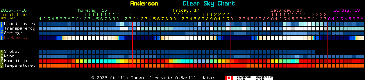 Current forecast for Anderson Clear Sky Chart