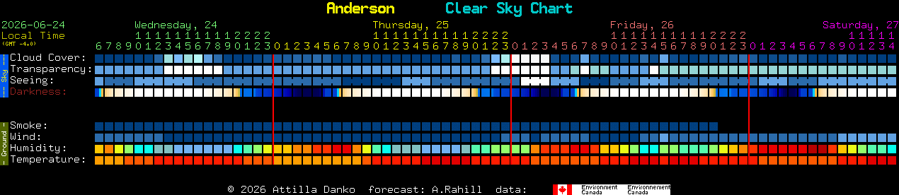 Current forecast for Anderson Clear Sky Chart